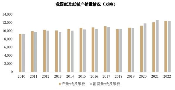 2023年中國造紙行業十件大事回顧