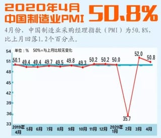 4月中國制造業PMI為50.4%，連續兩月處擴張區間