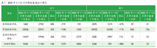2025年1-12月中國印刷及設備器材進出口數據