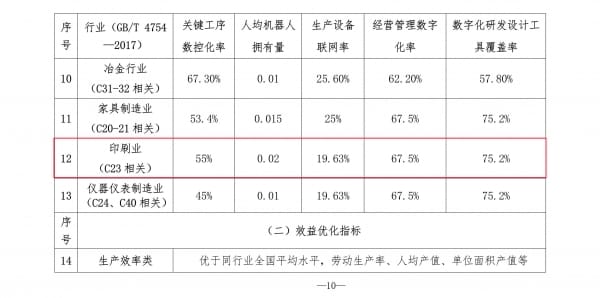 北京市制造業數字化轉型實施方案出爐，印刷業數字化轉型達標指標明確！